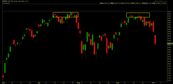 Двойная вершина на графике S&P500 как в 2007?