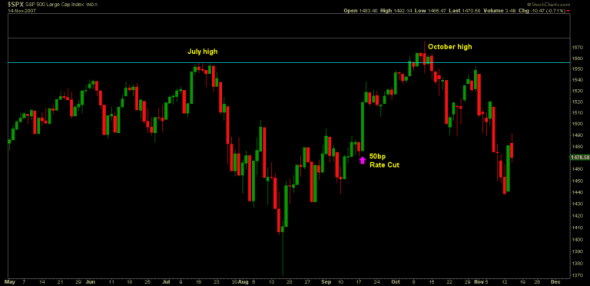 Двойная вершина на графике S&P500 как в 2007?