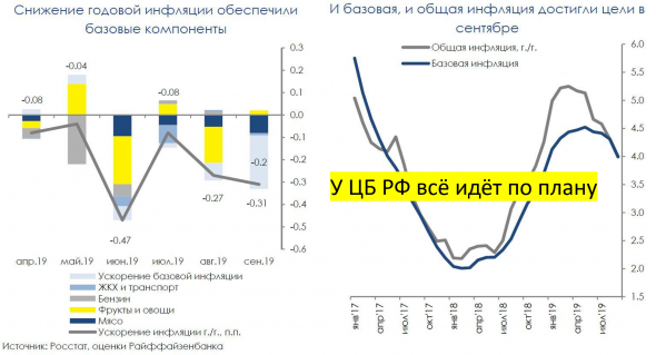 Российский рынок облигаций обновил максимумы на фоне снижения инфляции, но есть и другие причины для роста