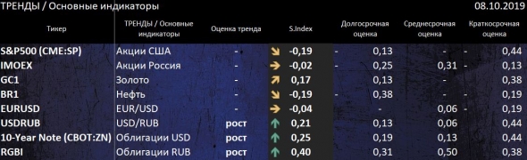 Новостной негатив подавил отскок рисковых активов и подбрасывает вверх защитные (ТРЕНДЫ / Основные индикаторы)