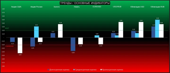 Новостной негатив подавил отскок рисковых активов и подбрасывает вверх защитные (ТРЕНДЫ / Основные индикаторы)