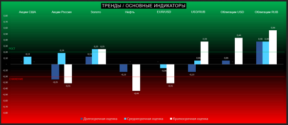 ТРЕНДЫ. Основные индикаторы