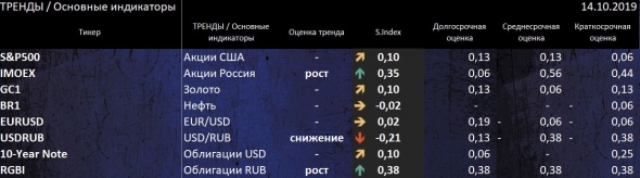 Российский рынок растёт на фоне общей неопределённости (ТРЕНДЫ. Основные индикаторы)