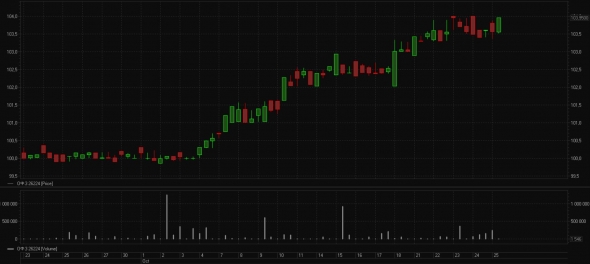 Будет ли коррекция ОФЗ по факту снижения ставки?