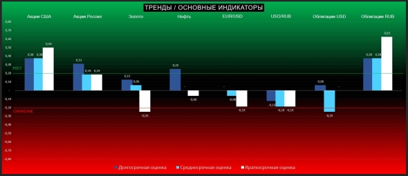 Технический обзор основных индикаторов финансовых рынков (ТРЕНДЫ / Основные индикаторы)