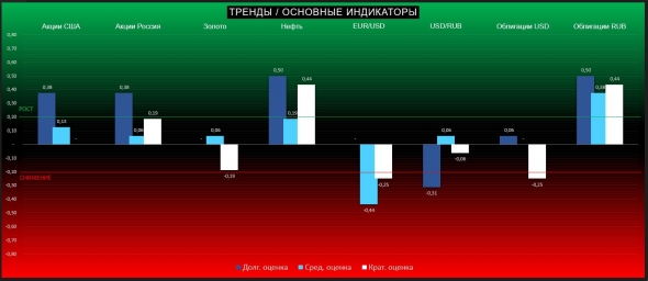 ТРЕНДЫ / Основные индикаторы