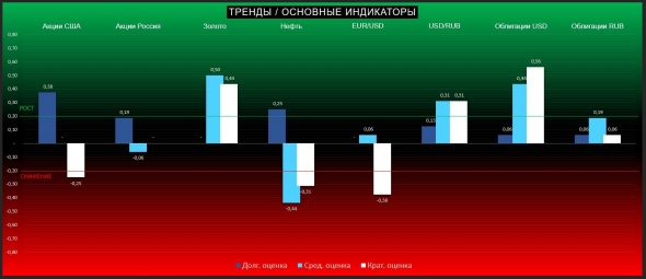 Разворот рынков назад в реальность. ТРЕНДЫ. Основные индикаторы