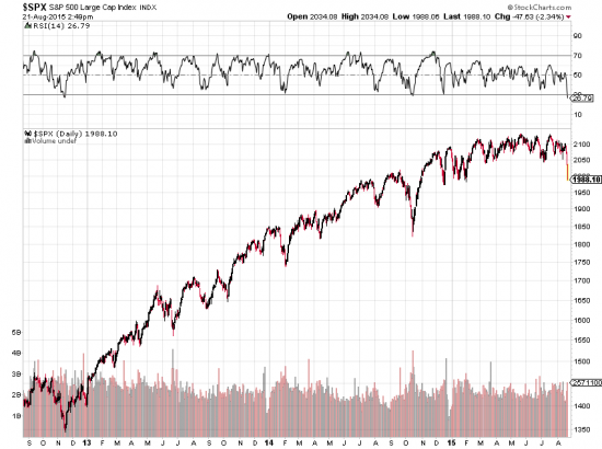 RSI индекса S&P 500 упал ниже 27