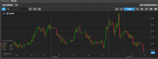 Нефть. Новый минимум.