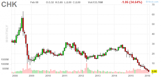 Первый пошел. Chesapeake Energy Corporation (CHK) упал на 40%