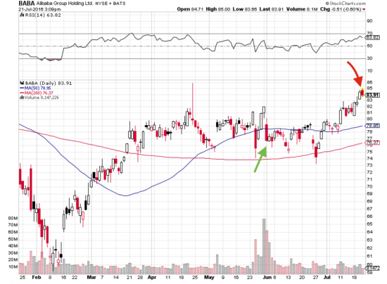 Закрытие длинной позиции по Alibaba Group Holding (BABA).