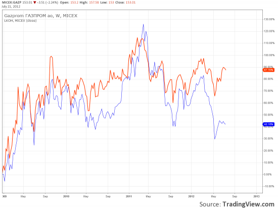 Инвест идея. Газпром против Лукойла