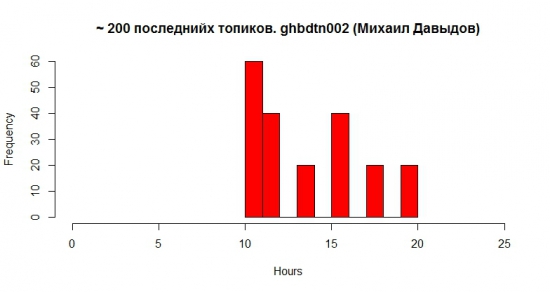 R. Распределение времени активности пользователей на СЛ.