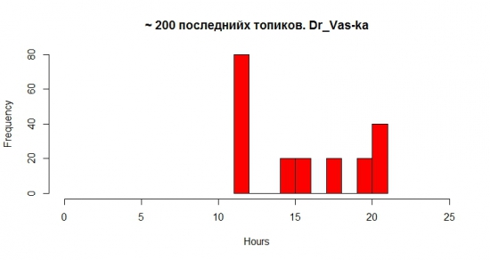 R. Распределение времени активности пользователей на СЛ.