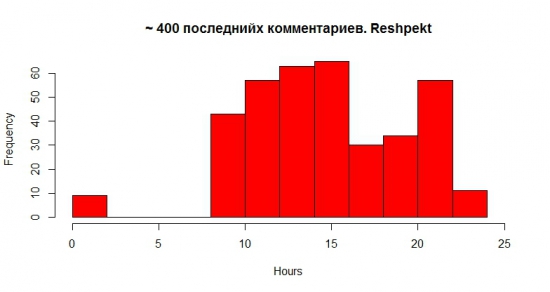 R. Распределение времени активности пользователей на СЛ.