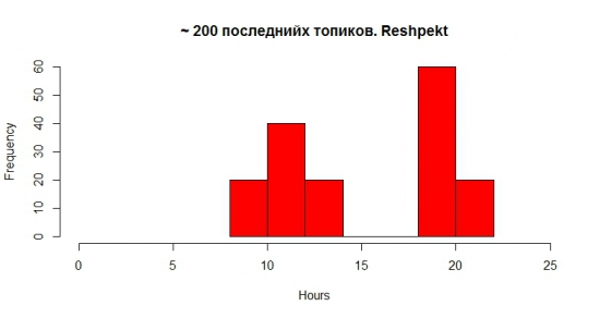 R. Распределение времени активности пользователей на СЛ.