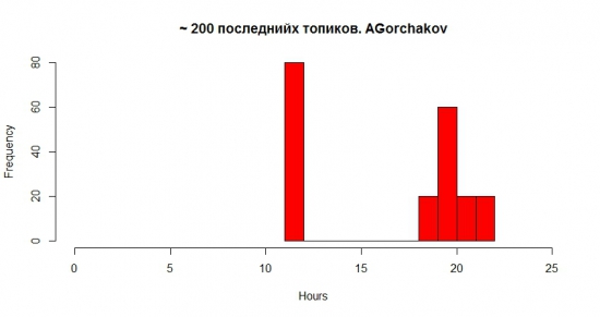 R. Распределение времени активности пользователей на СЛ.