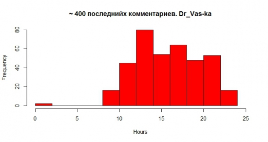 R. Распределение времени активности пользователей на СЛ.