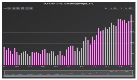 Суммарная просрочка по ипотечным кредитам в топ 10 банках страны