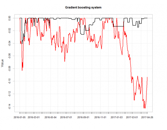 Generalized Boosted Regression для предсказания направления движения рынка.