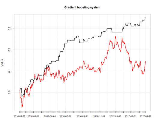 Generalized Boosted Regression для предсказания направления движения рынка.