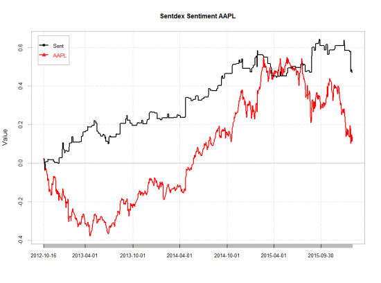 Sentdex сентимент