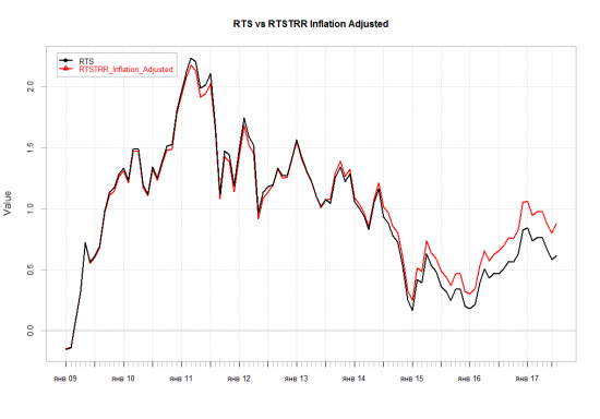 Реальная доходность индекса RTS или сколько зарабатывают местные Баффеты