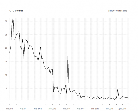 Объемы на рынке OTC