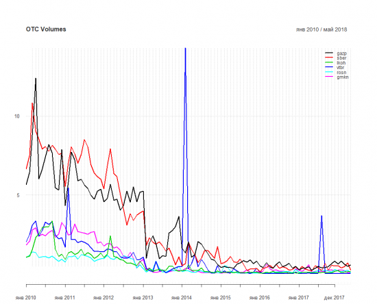 Объемы на рынке OTC