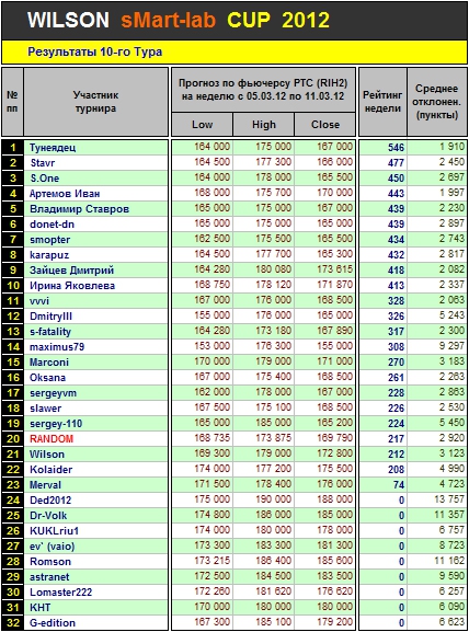 Итоги 10 Тура Кубка «WILSON Smart-Lab CUP 2012»