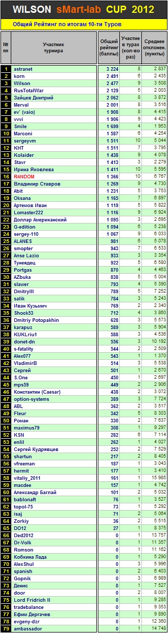 Итоги 10 Тура Кубка «WILSON Smart-Lab CUP 2012»