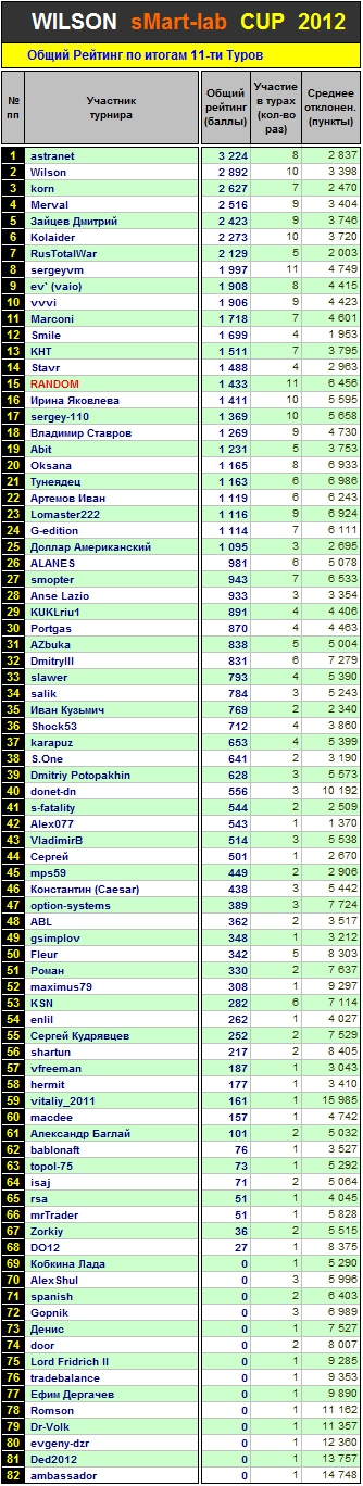 Итоги 11 Тура Кубка «WILSON Smart-Lab CUP 2012»