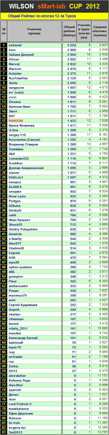 Итоги 12 Тура Кубка «WILSON Smart-Lab CUP 2012»