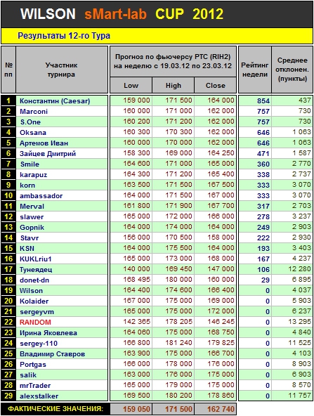 Итоги 12 Тура Кубка «WILSON Smart-Lab CUP 2012»