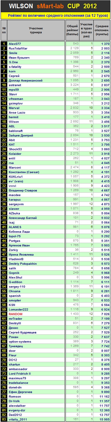 Итоги 12 Тура Кубка «WILSON Smart-Lab CUP 2012»