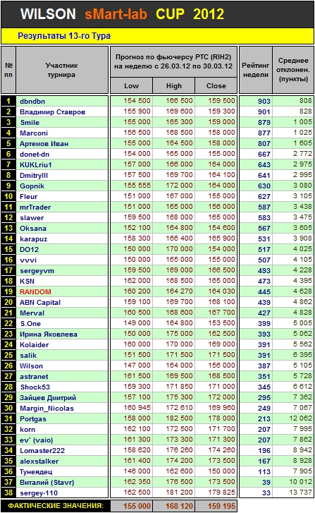 Итоги 13 Тура Кубка «WILSON Smart-Lab CUP 2012»