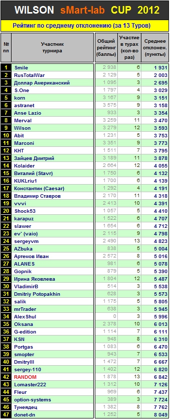 Итоги 13 Тура Кубка «WILSON Smart-Lab CUP 2012»