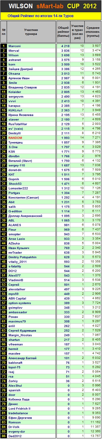 Итоги 14 Тура Кубка «WILSON Smart-Lab CUP 2012»