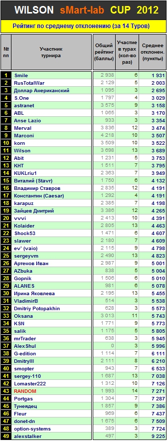 Итоги 14 Тура Кубка «WILSON Smart-Lab CUP 2012»