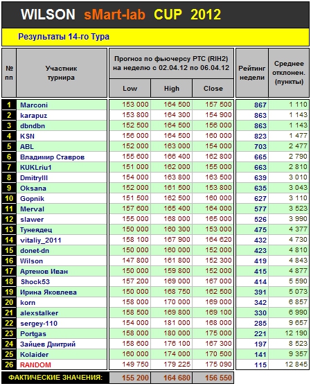 Итоги 14 Тура Кубка «WILSON Smart-Lab CUP 2012»
