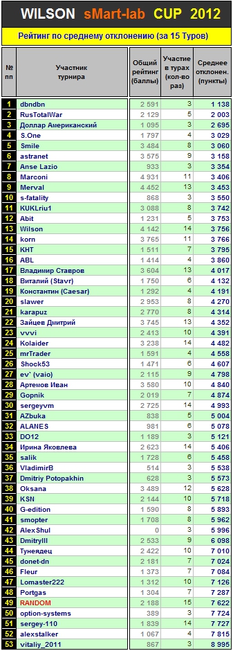 Итоги 15 Тура Кубка «WILSON Smart-Lab CUP 2012»