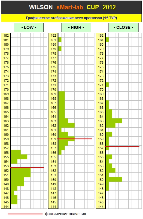 Итоги 15 Тура Кубка «WILSON Smart-Lab CUP 2012»
