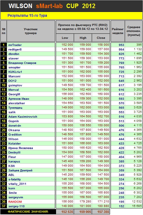 Итоги 15 Тура Кубка «WILSON Smart-Lab CUP 2012»