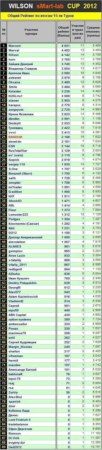 Итоги 15 Тура Кубка «WILSON Smart-Lab CUP 2012»