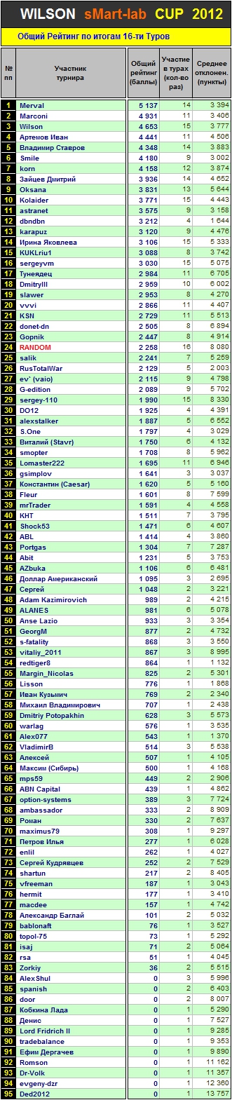 Итоги 16 Тура Кубка «WILSON Smart-Lab CUP 2012»