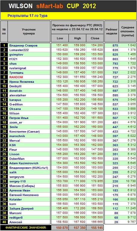 Итоги 17 Тура Кубка «WILSON Smart-Lab CUP 2012»