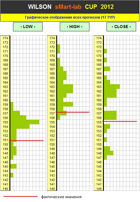 Итоги 17 Тура Кубка «WILSON Smart-Lab CUP 2012»