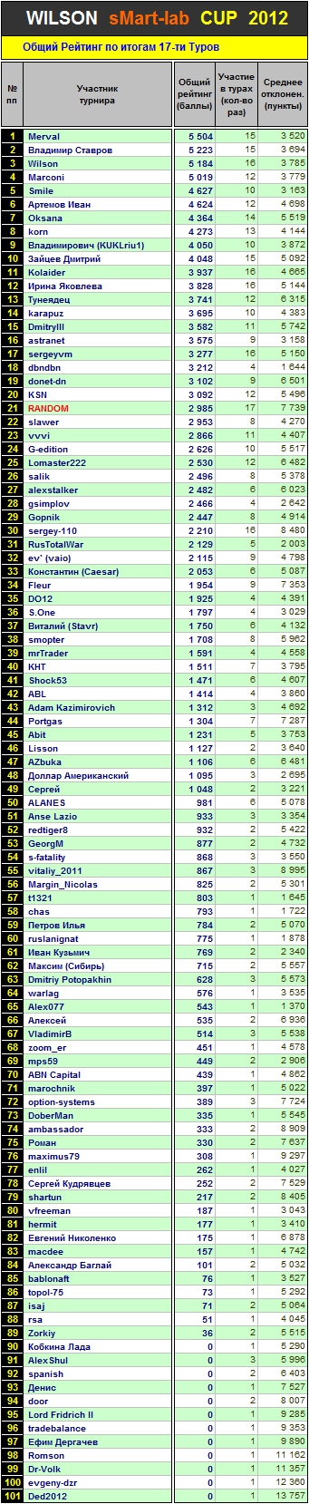 Итоги 17 Тура Кубка «WILSON Smart-Lab CUP 2012»