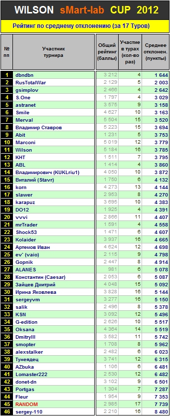 Итоги 17 Тура Кубка «WILSON Smart-Lab CUP 2012»