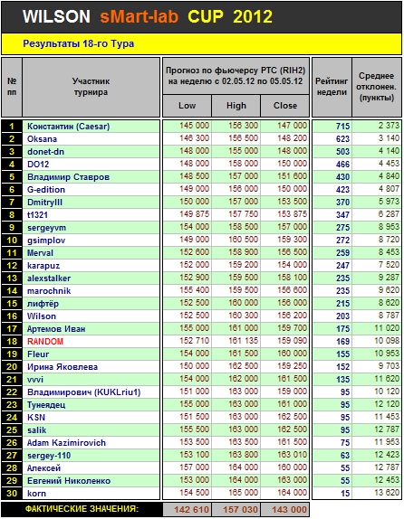 Итоги 18 Тура Кубка «WILSON Smart-Lab CUP 2012»